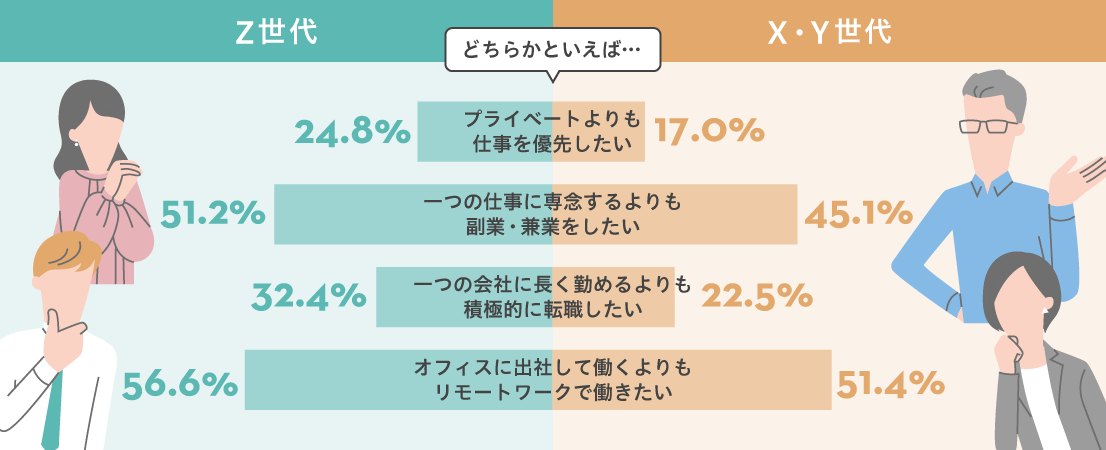 それぞれの項目について「どちらかと言えば自身の考えに近い」と回答した割合(単一回答)